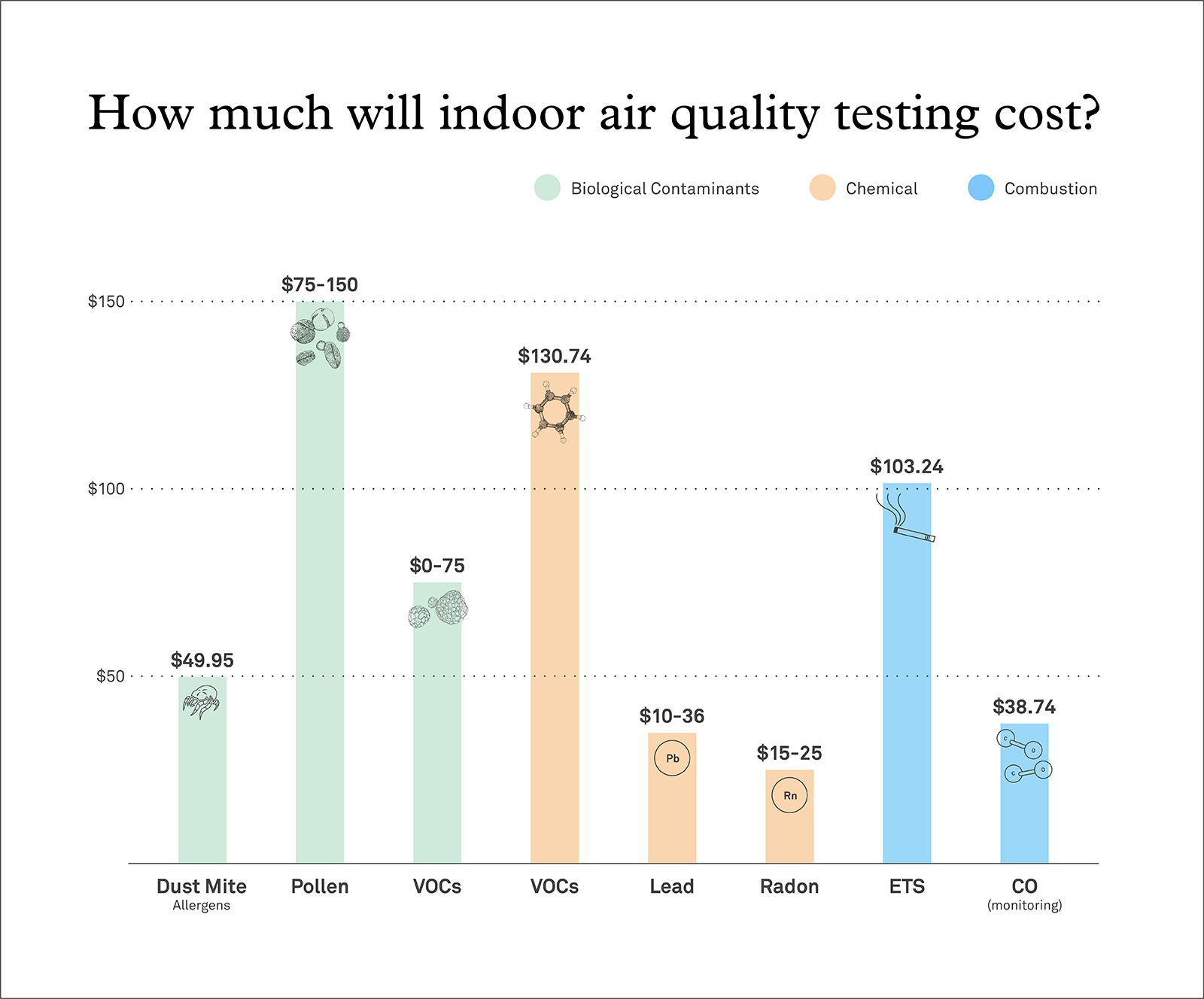 Indoor Air Quality Testing Cost